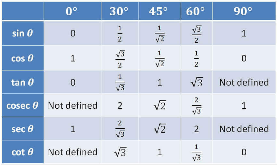 Trigonometry Ratios Table