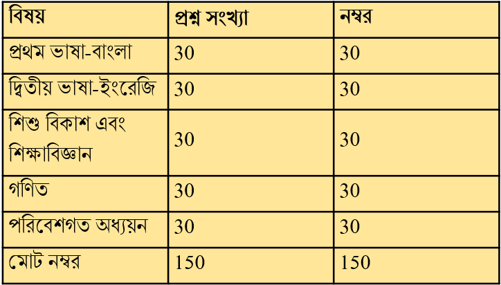 প্রাথমিক TET পরীক্ষার নম্বর বিভাজন