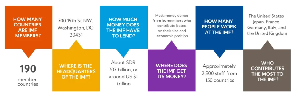 IMF At a Glance